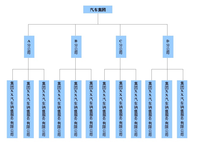 集团管理架构分析(1)面向行政的"组织型架构"